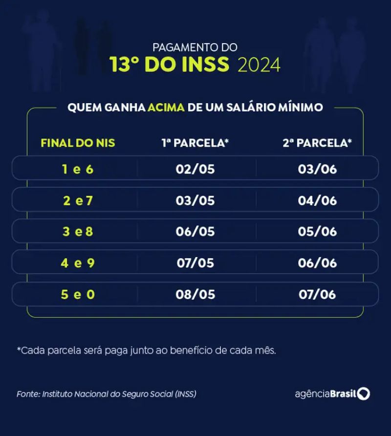 Governo antecipa décimo terceiro do INSS a 33,7 milhões de segurados. - Arte EBC