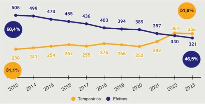 O número de professores concursados nas escolas estaduais é o menor dos últimos dez anos.