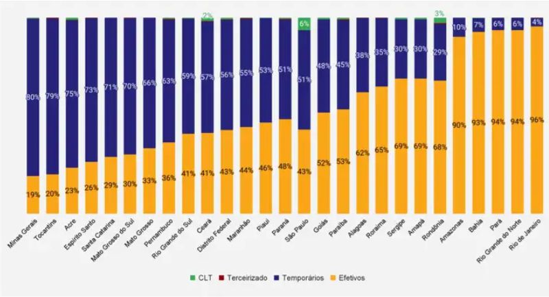 O número de professores concursados nas escolas estaduais é o menor dos últimos dez anos.